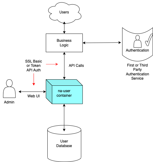 na-user Architecture Diagram